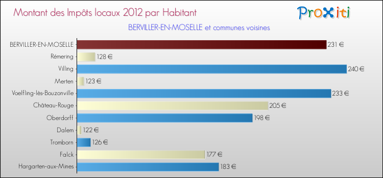 Montant des impôts locaux par Habitant pour BERVILLER-EN-MOSELLE et les communes proches Comparaison des impôts locaux par habitant pour BERVILLER-EN-MOSELLE et les communes voisines