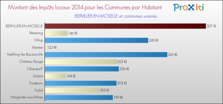 Montant des impôts locaux par Habitant pour BERVILLER-EN-MOSELLE et les communes proches en 2014 Comparaison des impôts locaux par habitant pour BERVILLER-EN-MOSELLE et les communes voisines en 2014