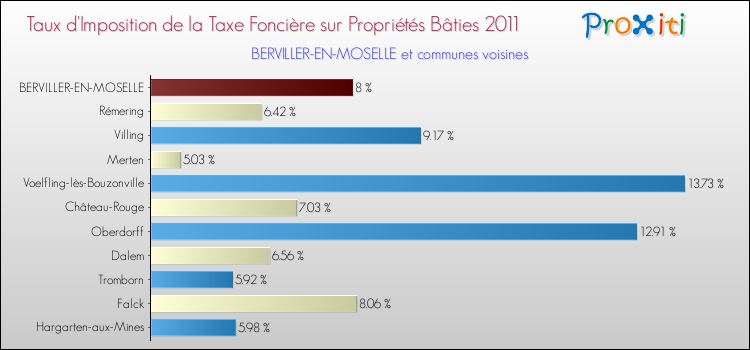 Taux d'imposition de la taxe foncière sur le bati 2011 pour BERVILLER-EN-MOSELLE et les communes proches Comparaison des taux d'imposition de la taxe foncière sur le bati 2011 pour BERVILLER-EN-MOSELLE et les communes voisines