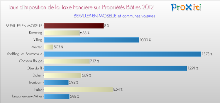 Taux d'imposition de la taxe foncière sur le bati 2012 pour BERVILLER-EN-MOSELLE et les communes proches Comparaison des taux d'imposition de la taxe foncière sur le bati 2012 pour BERVILLER-EN-MOSELLE et les communes voisines