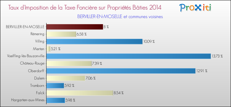 Taux d'imposition de la taxe foncière sur le bati 2014 pour BERVILLER-EN-MOSELLE et les communes proches Comparaison des taux d'imposition de la taxe foncière sur le bati 2014 pour BERVILLER-EN-MOSELLE et les communes voisines