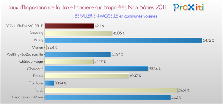 Taux d'imposition de la taxe foncière sur les immeubles et terrains non batis 2011 pour BERVILLER-EN-MOSELLE et les communes proches Comparaison des taux d'imposition de la taxe foncière sur les immeubles et terrains non batis 2011 pour BERVILLER-EN-MOSELLE et les communes voisines