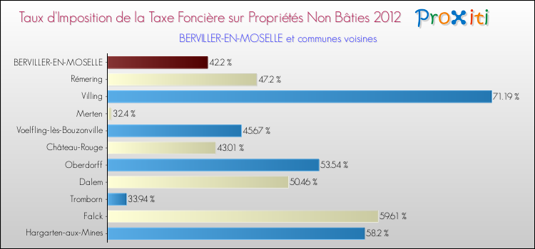Taux d'imposition de la taxe foncière sur les immeubles et terrains non batis 2012 pour BERVILLER-EN-MOSELLE et les communes proches Comparaison des taux d'imposition de la taxe foncière sur les immeubles et terrains non batis 2012 pour BERVILLER-EN-MOSELLE et les communes voisines