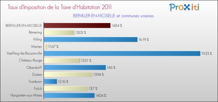 Taux d'imposition de la taxe d'habitation 2011 pour BERVILLER-EN-MOSELLE et les communes proches Comparaison des taux d'imposition de la taxe d'habitation 2011 pour BERVILLER-EN-MOSELLE et les communes voisines