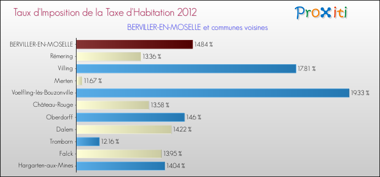 Taux d'imposition de la taxe d'habitation 2012 pour BERVILLER-EN-MOSELLE et les communes proches Comparaison des taux d'imposition de la taxe d'habitation 2012 pour BERVILLER-EN-MOSELLE et les communes voisines
