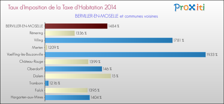 Taux d'imposition de la taxe d'habitation 2014 pour BERVILLER-EN-MOSELLE et les communes proches Comparaison des taux d'imposition de la taxe d'habitation 2014 pour BERVILLER-EN-MOSELLE et les communes voisines