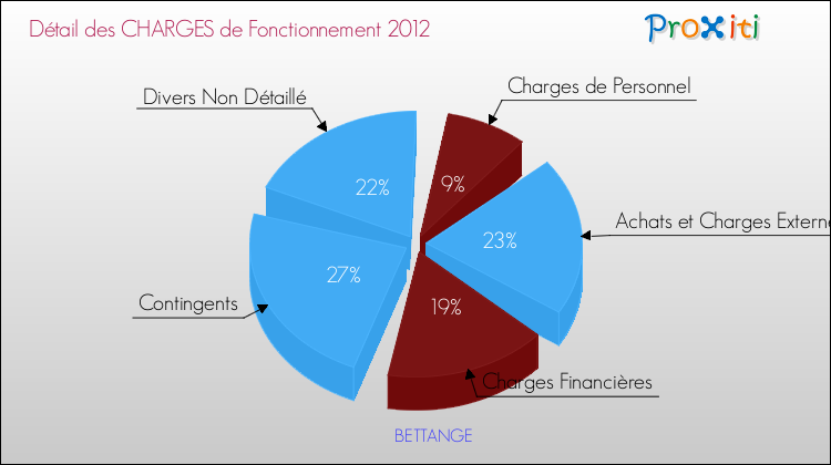 Décomposition des Charges de Fonctionnement 2012 de la commune de BETTANGE Charges de Fonctionnement 2012 pour la commune de BETTANGE