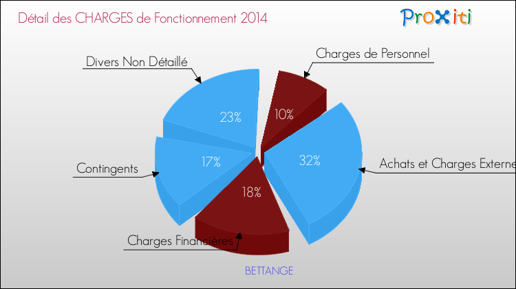 Décomposition des Charges de Fonctionnement 2014 de la commune de BETTANGE Charges de Fonctionnement 2014 pour la commune de BETTANGE