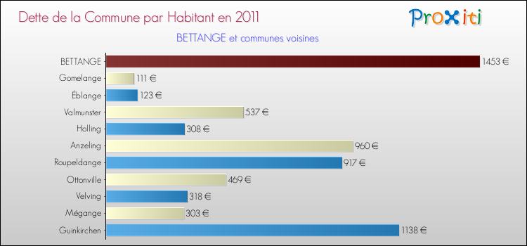 Dette par habitant de la commune en 2011 pour BETTANGE et les communes proches Comparaison de la dette par habitant de la commune en 2011 pour BETTANGE et les communes voisines