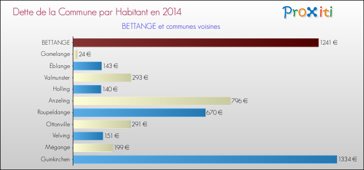 Dette par habitant de la commune en 2014 pour BETTANGE et les communes proches Comparaison de la dette par habitant de la commune en 2014 pour BETTANGE et les communes voisines