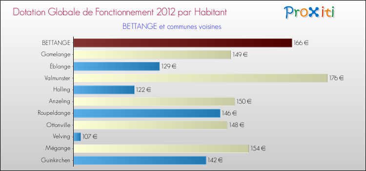 Montant des dotations globales de fonctionnement DGF par Habitant pour BETTANGE et les communes proches Comparaison des des dotations globales de fonctionnement DGF par habitant pour BETTANGE et les communes voisines