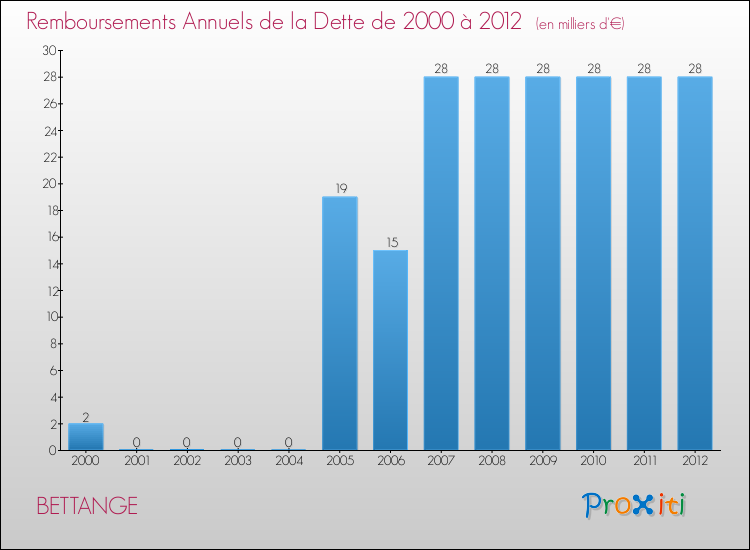 Evolution de l'annuité de la dette pour la commune de BETTANGE de 2000 à 2012 Annuités de la dette pour BETTANGE de 2000 à 2012