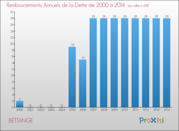 Evolution de l'annuité de la dette pour la commune de BETTANGE de 2000 à 2014 Annuités de la dette pour BETTANGE de 2000 à 2014