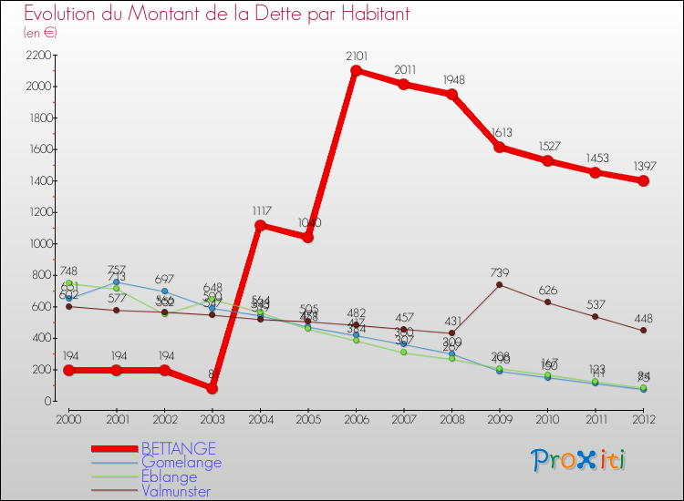 Evolution de la dette par habitant pour la commune de BETTANGE et les communes proches de 2000 à 2012 Comparaison de la dette par habitant pour BETTANGE et les communes voisines de 2000 à 2012