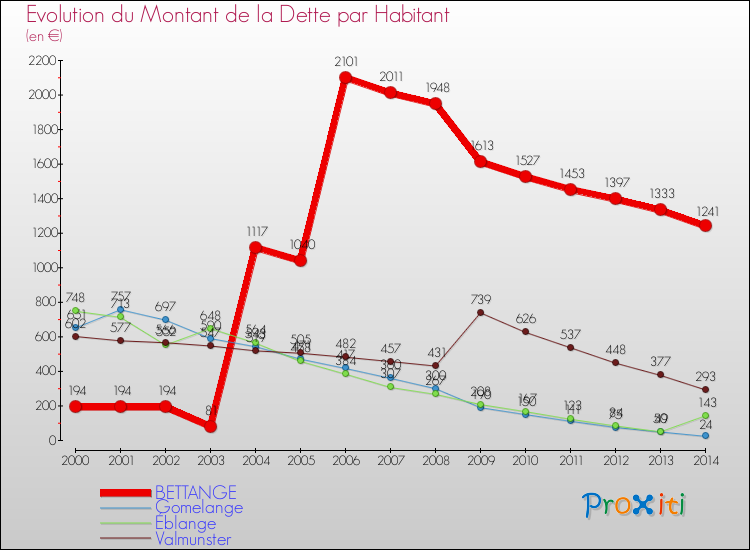 Evolution de la dette par habitant pour la commune de BETTANGE et les communes proches de 2000 à 2014 Comparaison de la dette par habitant pour BETTANGE et les communes voisines de 2000 à 2014