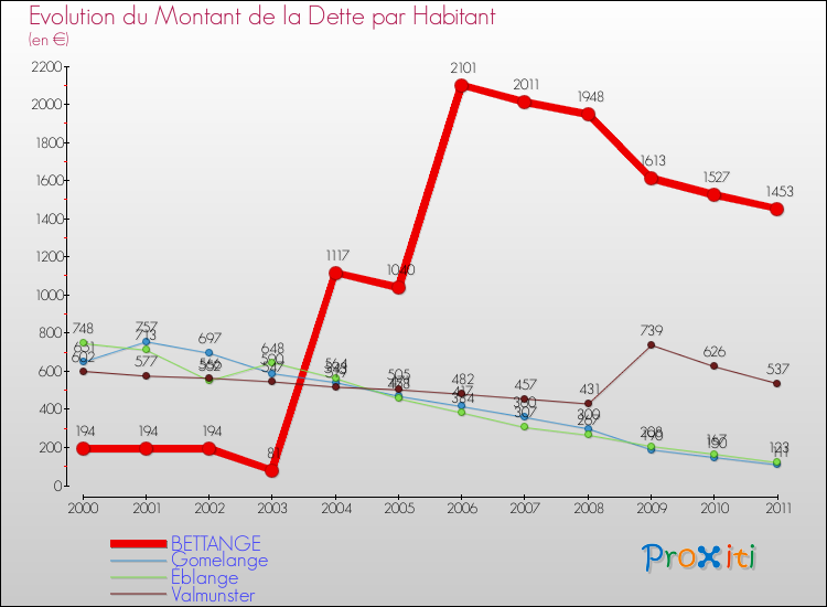 Evolution de la dette par habitant pour la commune de BETTANGE et les communes proches Comparaison de la dette par habitant pour BETTANGE et les communes voisines
