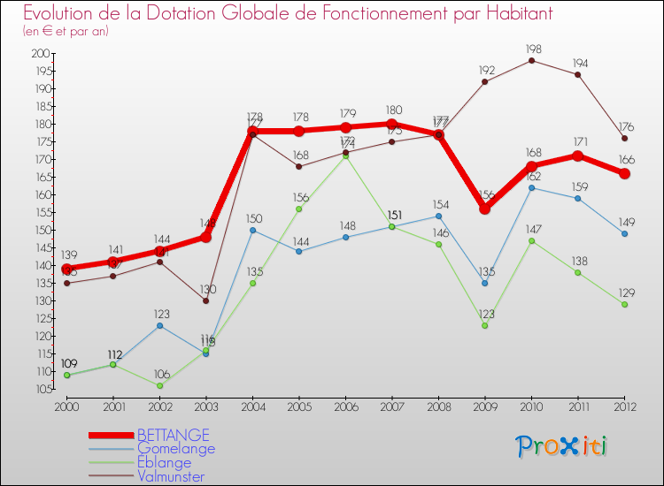 Evolution et montant de la dotation globale de fonctionnement par Habitant pour BETTANGE et les communes proches Comparaison des dotations globales de fonctionnement par habitant pour BETTANGE et les communes voisines