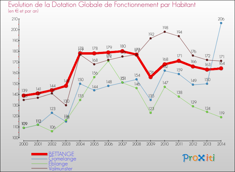 Evolution et montant de la dotation globale de fonctionnement par Habitant pour BETTANGE et les communes proches de 2000 à 2014. Comparaison des dotations globales de fonctionnement par habitant pour BETTANGE et les communes voisines de 2000 à 2014.