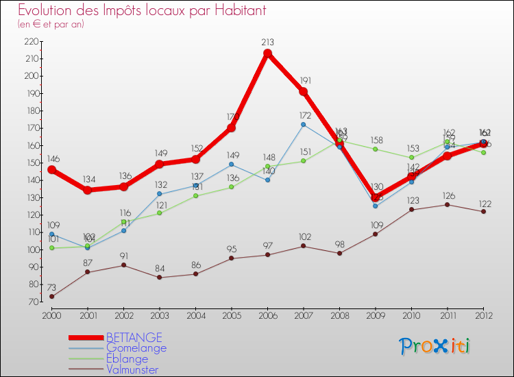Evolution et montant des impôts locaux par Habitant pour BETTANGE et les communes proches Comparaison des impôts locaux par habitant pour BETTANGE et les communes voisines