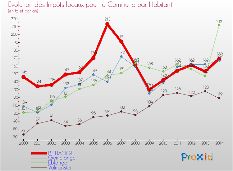 Evolution et montant des impôts locaux par Habitant pour BETTANGE et les communes proches de 2000 à 2014 Comparaison des impôts locaux par habitant pour BETTANGE et les communes voisines de 2000 à 2014