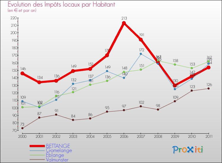 Evolution et montant des impôts locaux par Habitant pour BETTANGE et les communes proches Comparaison des impôts locaux par habitant pour BETTANGE et les communes voisines