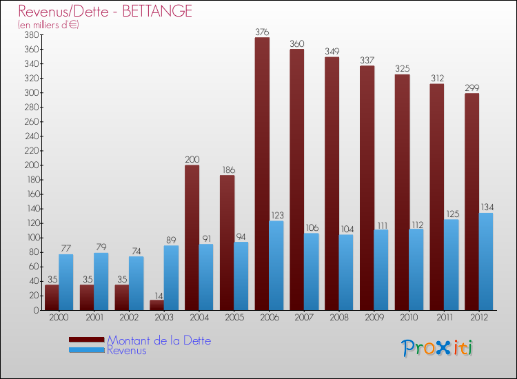 Evolution comparée de la dette et des revenus pour la commune de BETTANGE de 2000 à 2012 Comparaison de la dette et des revenus pour BETTANGE de 2000 à 2012