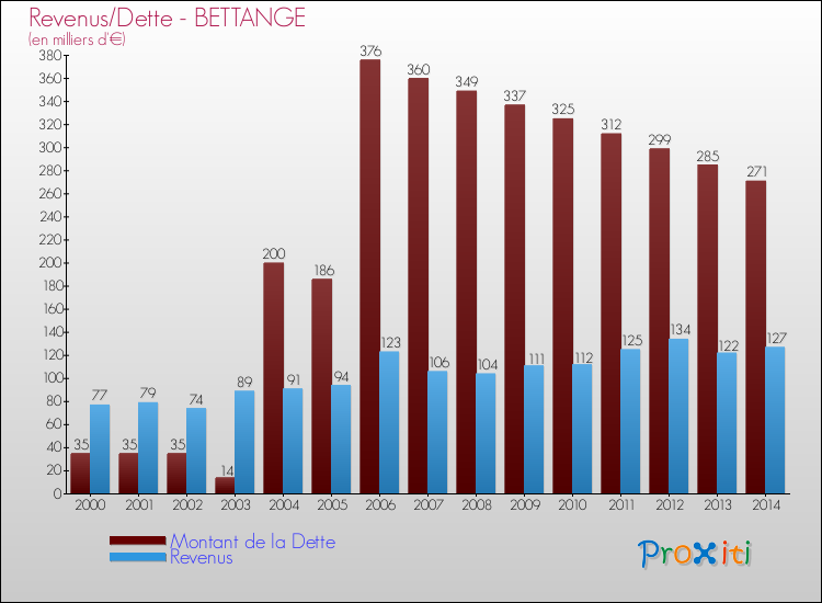 Evolution comparée de la dette et des revenus pour la commune de BETTANGE de 2000 à 2014 Comparaison de la dette et des revenus pour BETTANGE de 2000 à 2014