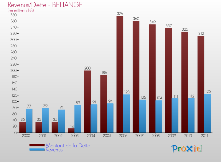 Evolution comparée de la dette et des revenus pour la commune de BETTANGE de 2000 à 2011 Comparaison de la dette et des revenus pour BETTANGE de 2000 à 2011