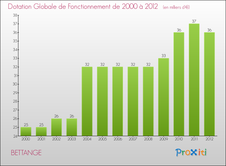 Evolution du montant de la Dotation Globale de Fonctionnement pour la commune de BETTANGE de 2000 à 2012 Evolution du montant de la Dotation Globale de Fonctionnement pour BETTANGE de 2000 à 2012
