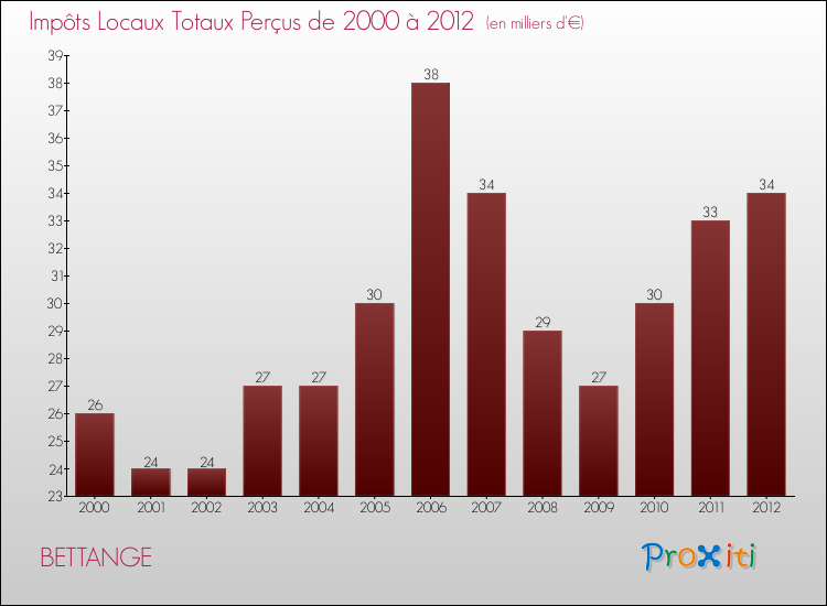 Evolution des Impôts Locaux pour la commune de BETTANGE de 2000 à 2012 Evolution des Impôts Locaux pour BETTANGE de 2000 à 2012