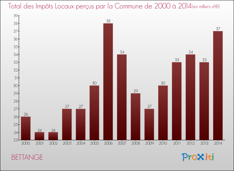Evolution des Impôts Locaux pour la commune de BETTANGE de 2000 à 2014 Evolution des Impôts Locaux pour BETTANGE de 2000 à 2014
