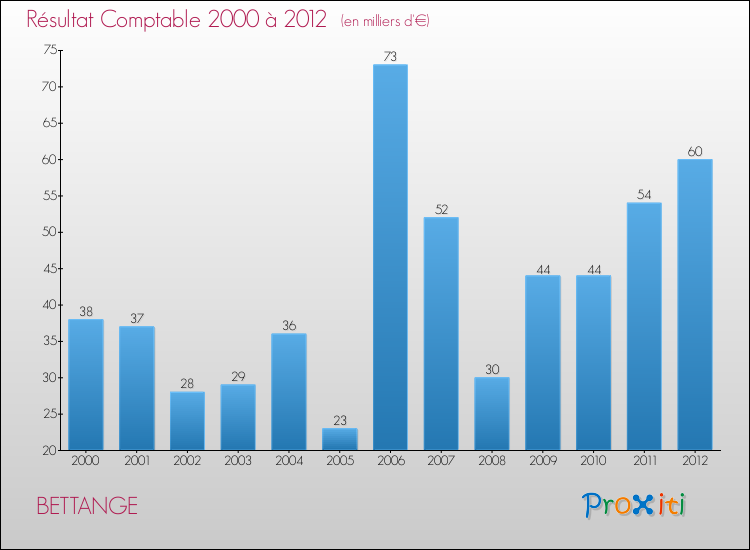 Evolution du résultat comptable pour la commune de BETTANGE de 2000 à 2012 Evolution du résultat comptable pour BETTANGE de 2000 à 2012