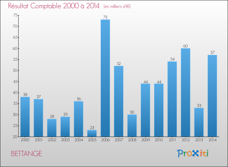 Evolution du résultat comptable pour la commune de BETTANGE de 2000 à 2014 Evolution du résultat comptable pour BETTANGE de 2000 à 2014