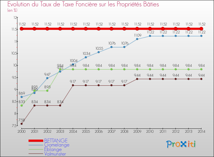 Evolution du taux de la taxe foncière sur le bati pour BETTANGE et les communes proches de 2000 à 2014 Comparaison des taux de taxe foncière sur le bati pour BETTANGE et les communes voisines de 2000 à 2014