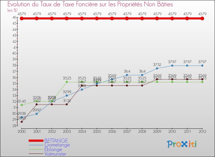 Evolution du taux de la taxe foncière sur les immeubles et terrains non batis pour BETTANGE et les communes proches de 2000 à 2012 Comparaison des taux de la taxe foncière sur les immeubles et terrains non batis pour BETTANGE et les communes voisines de 2000 à 2012