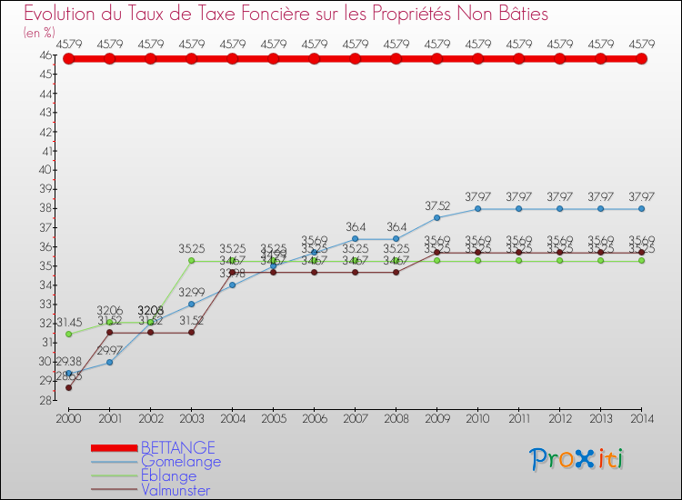 Evolution du taux de la taxe foncière sur les immeubles et terrains non batis pour BETTANGE et les communes proches de 2000 à 2014 Comparaison des taux de la taxe foncière sur les immeubles et terrains non batis pour BETTANGE et les communes voisines de 2000 à 2014