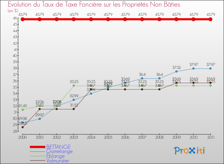 Evolution du taux de la taxe foncière sur les immeubles et terrains non batis pour BETTANGE et les communes proches Comparaison des taux de la taxe foncière sur les immeubles et terrains non batis pour BETTANGE et les communes voisines