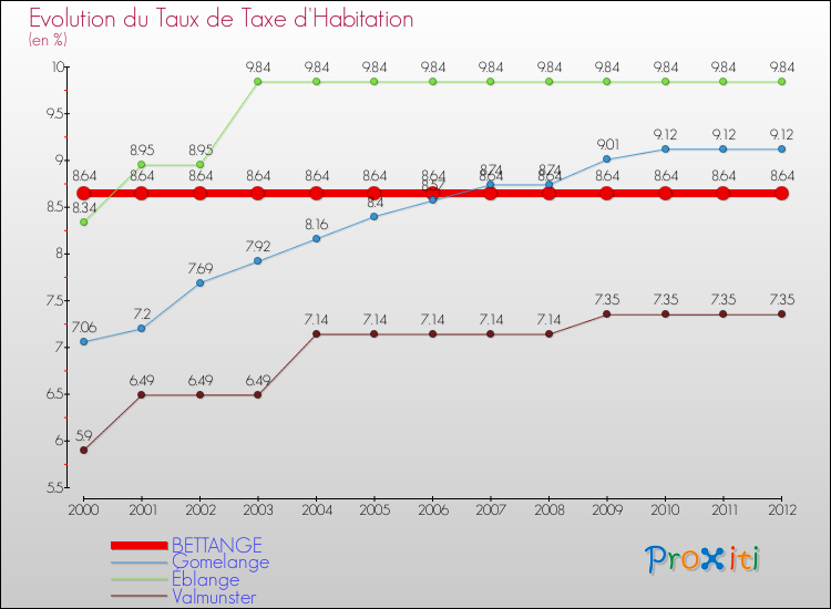 Evolution du taux de la taxe d'habitation pour BETTANGE et les communes proches Comparaison des taux de la taxe d'habitation pour BETTANGE et les communes voisines