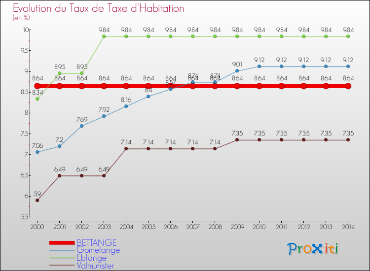 Evolution du taux de la taxe d'habitation pour BETTANGE et les communes proches de 2000 à 2014 Comparaison des taux de la taxe d'habitation pour BETTANGE et les communes voisines de 2000 à 2014