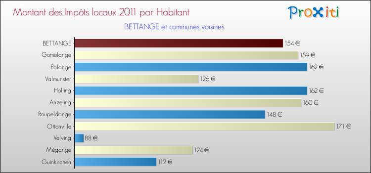 Montant des impôts locaux par Habitant pour BETTANGE et les communes proches Comparaison des impôts locaux par habitant pour BETTANGE et les communes voisines
