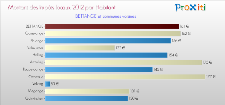 Montant des impôts locaux par Habitant pour BETTANGE et les communes proches Comparaison des impôts locaux par habitant pour BETTANGE et les communes voisines