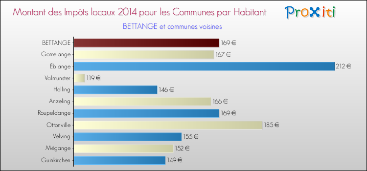 Montant des impôts locaux par Habitant pour BETTANGE et les communes proches en 2014 Comparaison des impôts locaux par habitant pour BETTANGE et les communes voisines en 2014