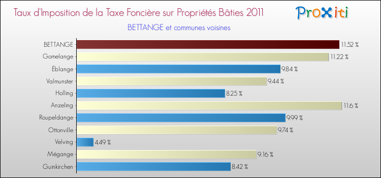 Taux d'imposition de la taxe foncière sur le bati 2011 pour BETTANGE et les communes proches Comparaison des taux d'imposition de la taxe foncière sur le bati 2011 pour BETTANGE et les communes voisines