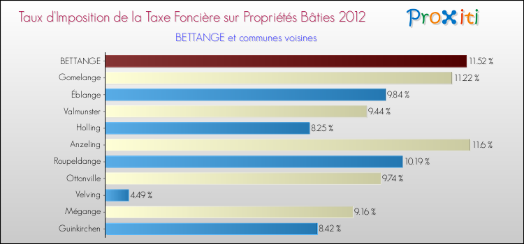 Taux d'imposition de la taxe foncière sur le bati 2012 pour BETTANGE et les communes proches Comparaison des taux d'imposition de la taxe foncière sur le bati 2012 pour BETTANGE et les communes voisines