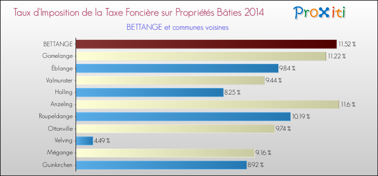 Taux d'imposition de la taxe foncière sur le bati 2014 pour BETTANGE et les communes proches Comparaison des taux d'imposition de la taxe foncière sur le bati 2014 pour BETTANGE et les communes voisines