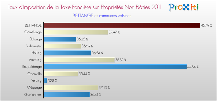 Taux d'imposition de la taxe foncière sur les immeubles et terrains non batis 2011 pour BETTANGE et les communes proches Comparaison des taux d'imposition de la taxe foncière sur les immeubles et terrains non batis 2011 pour BETTANGE et les communes voisines