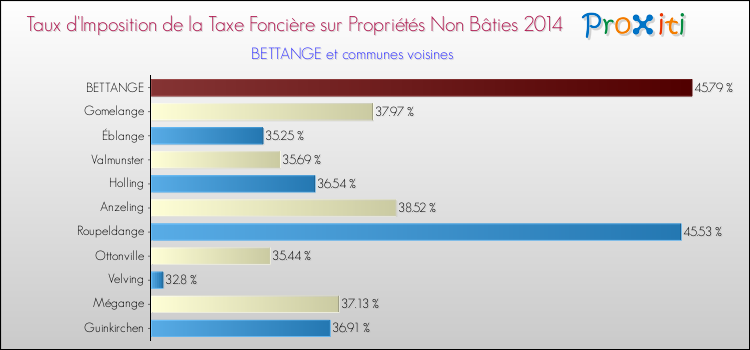 Taux d'imposition de la taxe foncière sur les immeubles et terrains non batis 2014 pour BETTANGE et les communes proches Comparaison des taux d'imposition de la taxe foncière sur les immeubles et terrains non batis 2014 pour BETTANGE et les communes voisines