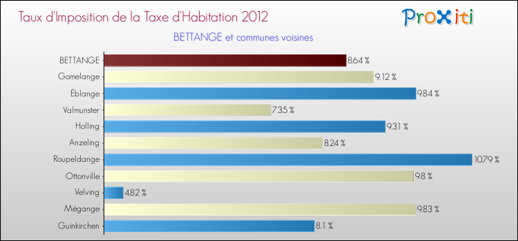 Taux d'imposition de la taxe d'habitation 2012 pour BETTANGE et les communes proches Comparaison des taux d'imposition de la taxe d'habitation 2012 pour BETTANGE et les communes voisines