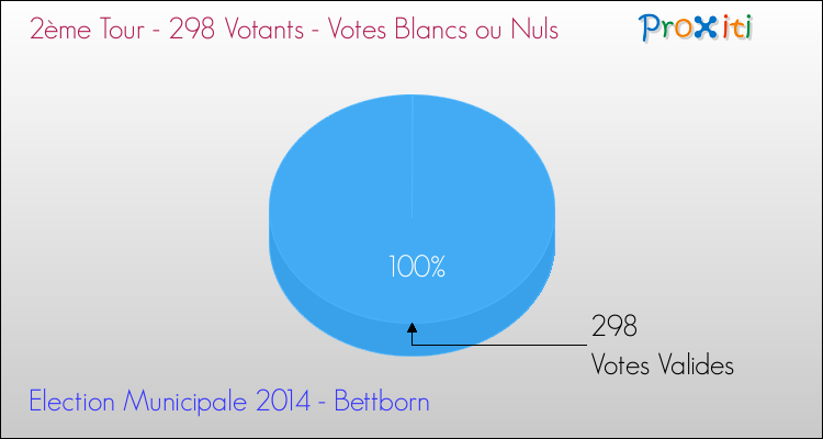 Votes blancs ou nuls au 2ème Tour des Elections Municipales 2014 de la commune de Bettborn Elections Municipales 2014 - Votes blancs ou nuls au 2ème Tour pour la commune de Bettborn