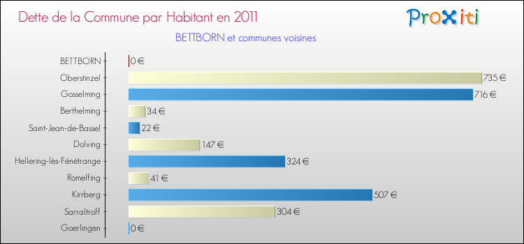 Dette par habitant de la commune en 2011 pour BETTBORN et les communes proches Comparaison de la dette par habitant de la commune en 2011 pour BETTBORN et les communes voisines